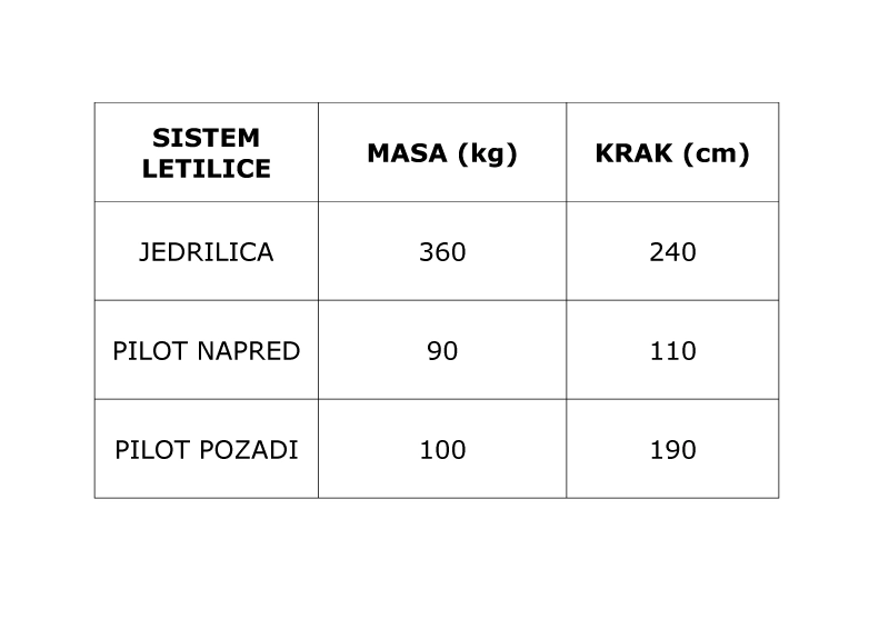 Na osnovu tablice na slici br.1 zaključujemo da momenat prazne jedrilice iznosi Performanse leta i planiranje - Na osnovu tablice na slici br.1 zaključujemo da momenat prazne jedrilice iznosi